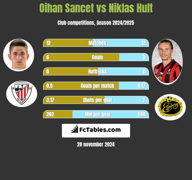 Oihan Sancet vs Niklas Hult h2h player stats