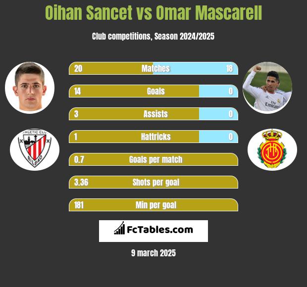 Oihan Sancet vs Omar Mascarell h2h player stats