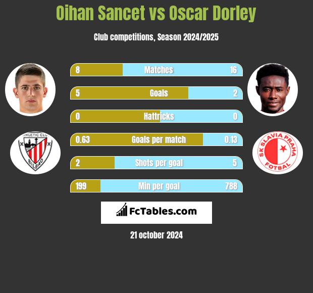 Oihan Sancet vs Oscar Dorley h2h player stats