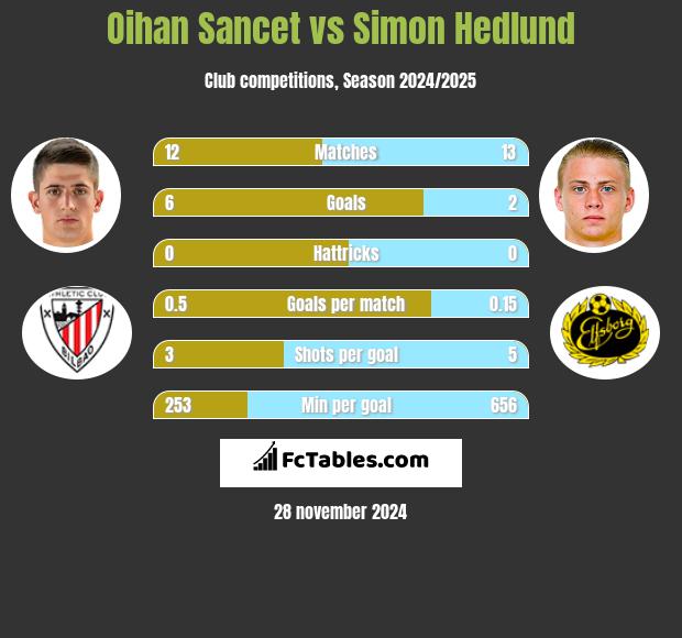 Oihan Sancet vs Simon Hedlund h2h player stats