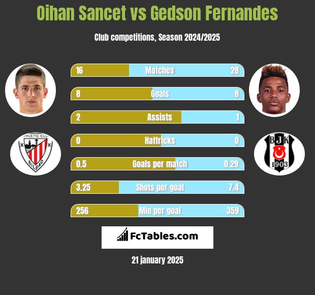 Oihan Sancet vs Gedson Fernandes h2h player stats