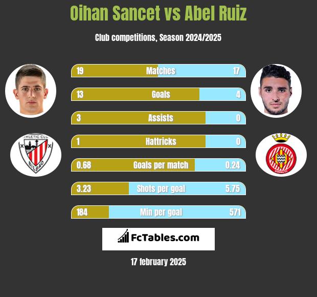 Oihan Sancet vs Abel Ruiz h2h player stats