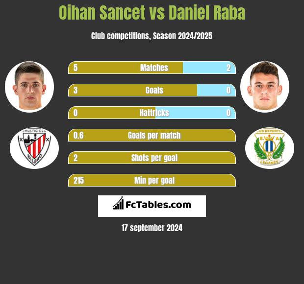 Oihan Sancet vs Daniel Raba h2h player stats