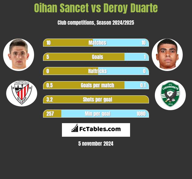 Oihan Sancet vs Deroy Duarte h2h player stats