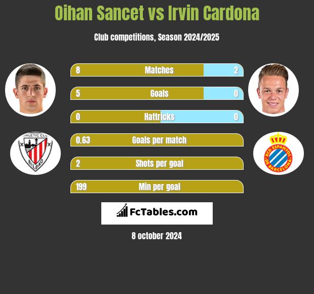 Oihan Sancet vs Irvin Cardona h2h player stats