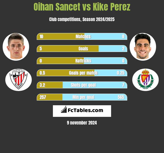 Oihan Sancet vs Kike Perez h2h player stats