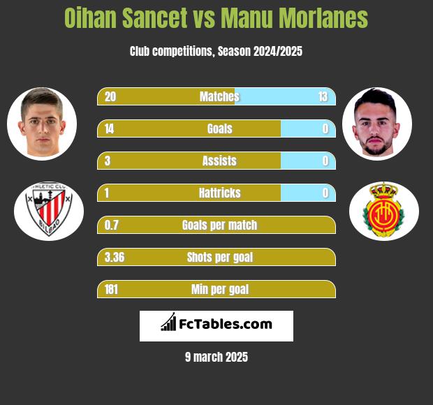 Oihan Sancet vs Manu Morlanes h2h player stats