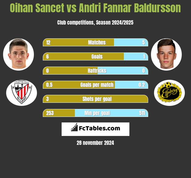 Oihan Sancet vs Andri Fannar Baldursson h2h player stats