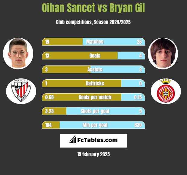 Oihan Sancet vs Bryan Gil h2h player stats