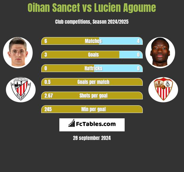 Oihan Sancet vs Lucien Agoume h2h player stats