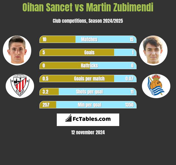 Oihan Sancet vs Martin Zubimendi h2h player stats