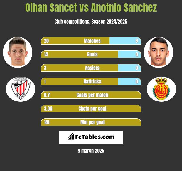 Oihan Sancet vs Anotnio Sanchez h2h player stats