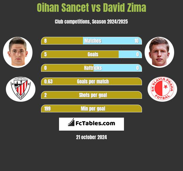 Oihan Sancet vs David Zima h2h player stats