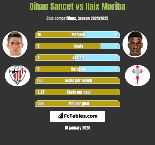 Oihan Sancet vs Ilaix Moriba h2h player stats