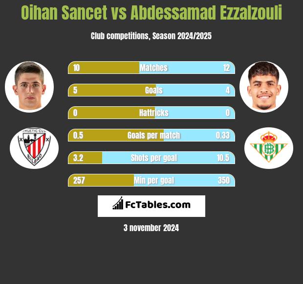 Oihan Sancet vs Abdessamad Ezzalzouli h2h player stats