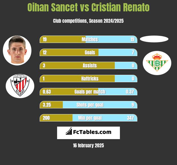 Oihan Sancet vs Cristian Renato h2h player stats