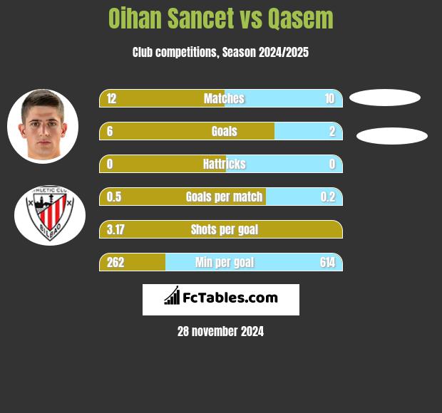 Oihan Sancet vs Qasem h2h player stats