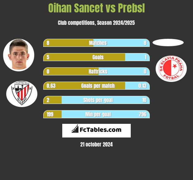 Oihan Sancet vs Prebsl h2h player stats