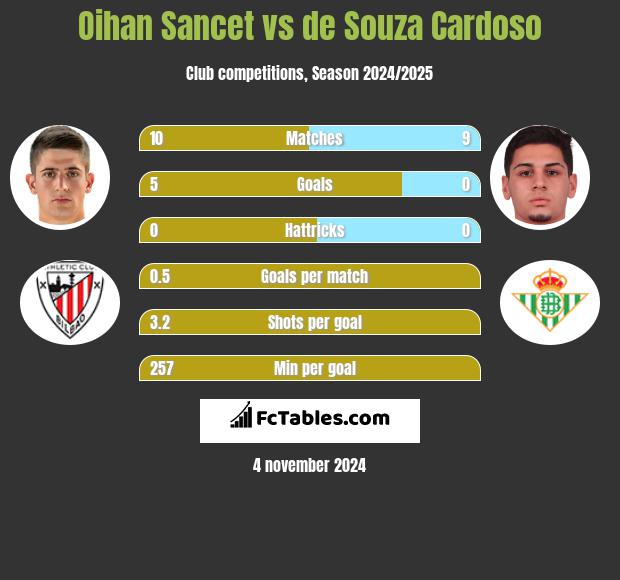 Oihan Sancet vs de Souza Cardoso h2h player stats