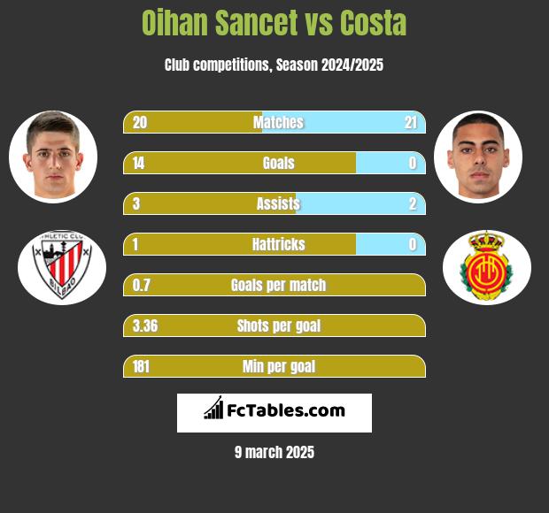 Oihan Sancet vs Costa h2h player stats