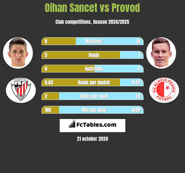 Oihan Sancet vs Provod h2h player stats