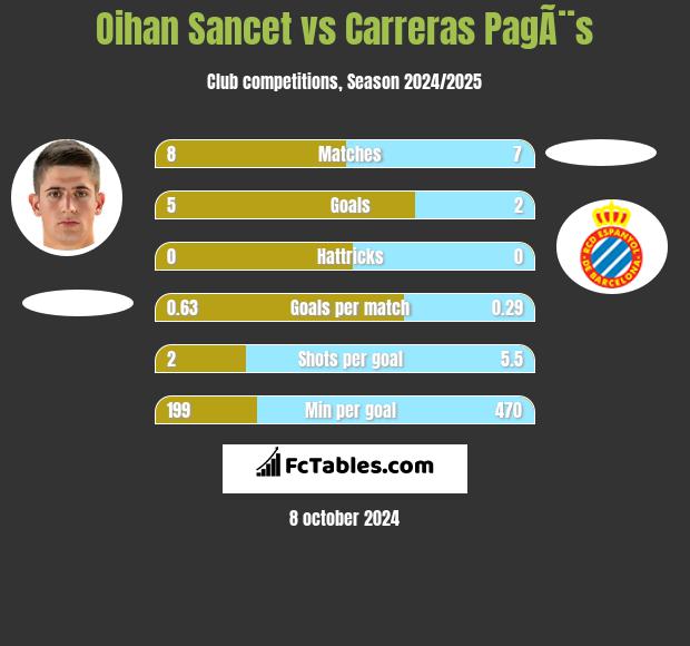 Oihan Sancet vs Carreras PagÃ¨s h2h player stats