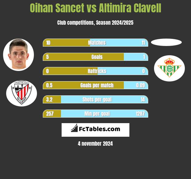 Oihan Sancet vs Altimira Clavell h2h player stats