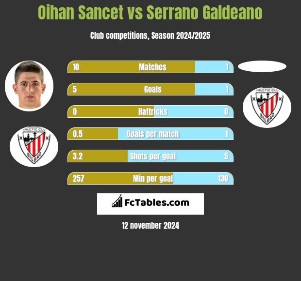 Oihan Sancet vs Serrano Galdeano h2h player stats