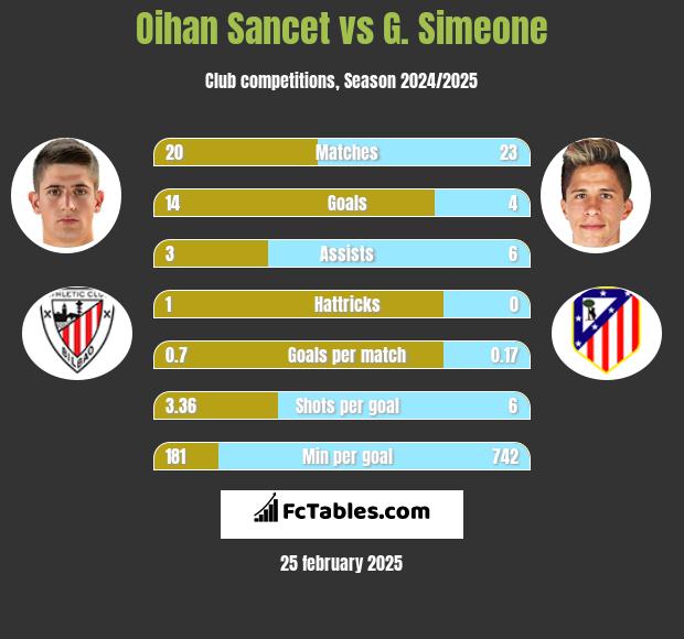 Oihan Sancet vs G. Simeone h2h player stats