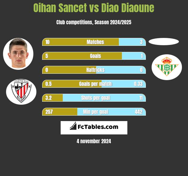 Oihan Sancet vs Diao Diaoune h2h player stats