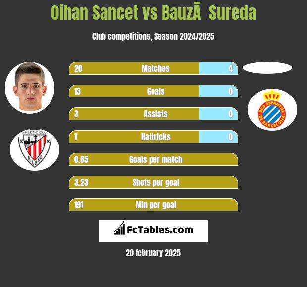 Oihan Sancet vs BauzÃ  Sureda h2h player stats