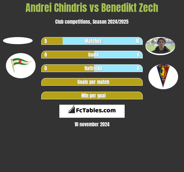 Andrei Chindris vs Benedikt Zech h2h player stats