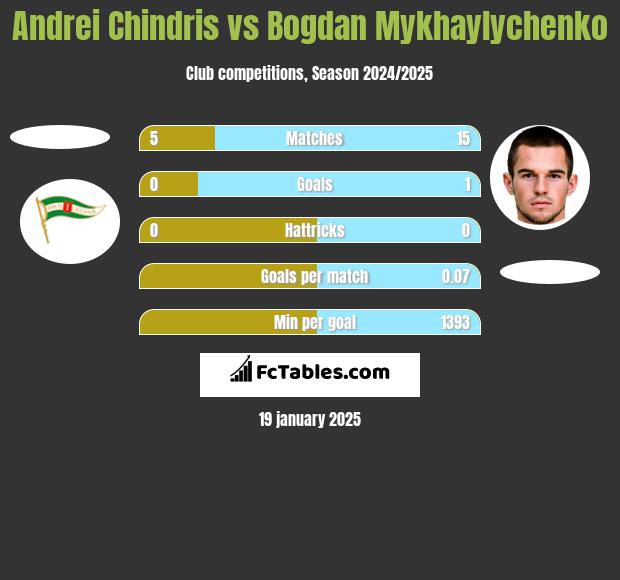 Andrei Chindris vs Bogdan Mykhaylychenko h2h player stats