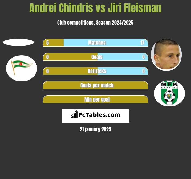 Andrei Chindris vs Jiri Fleisman h2h player stats