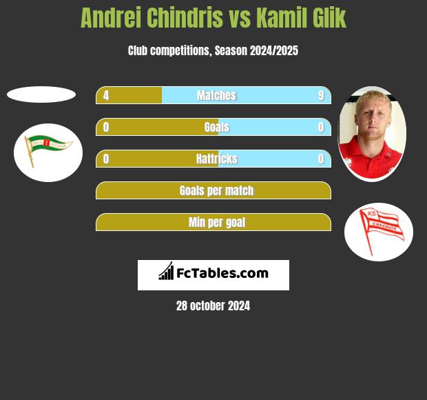 Andrei Chindris vs Kamil Glik h2h player stats