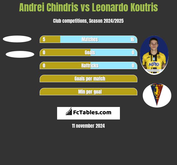 Andrei Chindris vs Leonardo Koutris h2h player stats