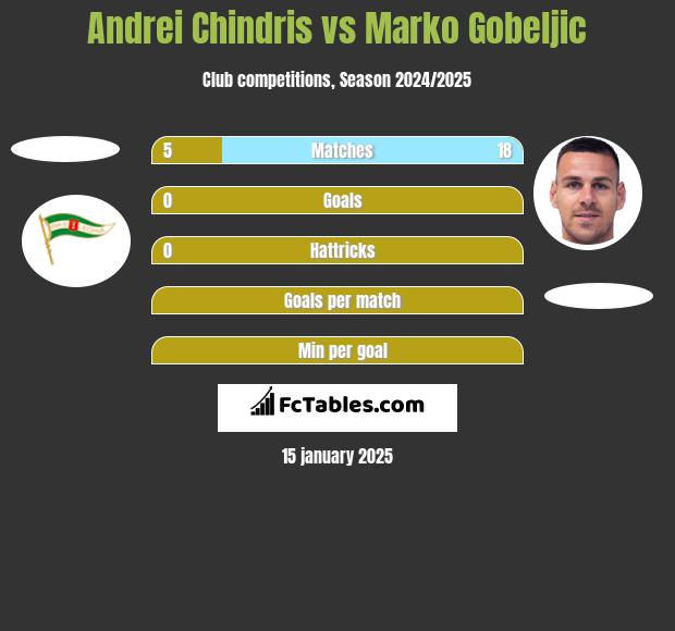 Andrei Chindris vs Marko Gobeljic h2h player stats