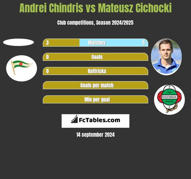 Andrei Chindris vs Mateusz Cichocki h2h player stats