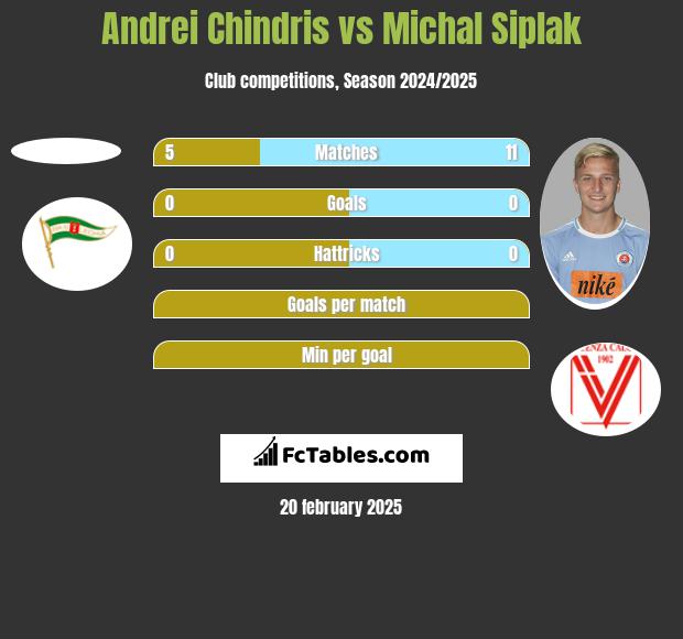 Andrei Chindris vs Michal Siplak h2h player stats