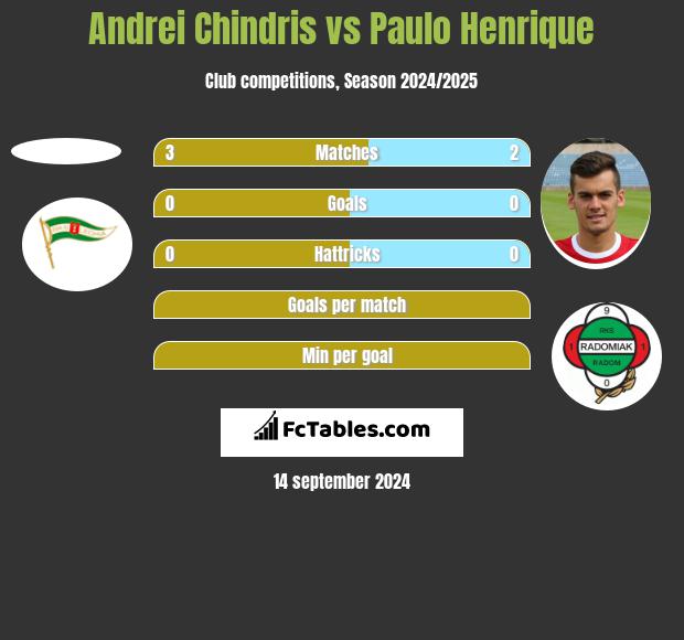 Andrei Chindris vs Paulo Henrique h2h player stats