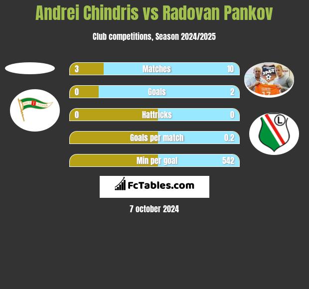 Andrei Chindris vs Radovan Pankov h2h player stats