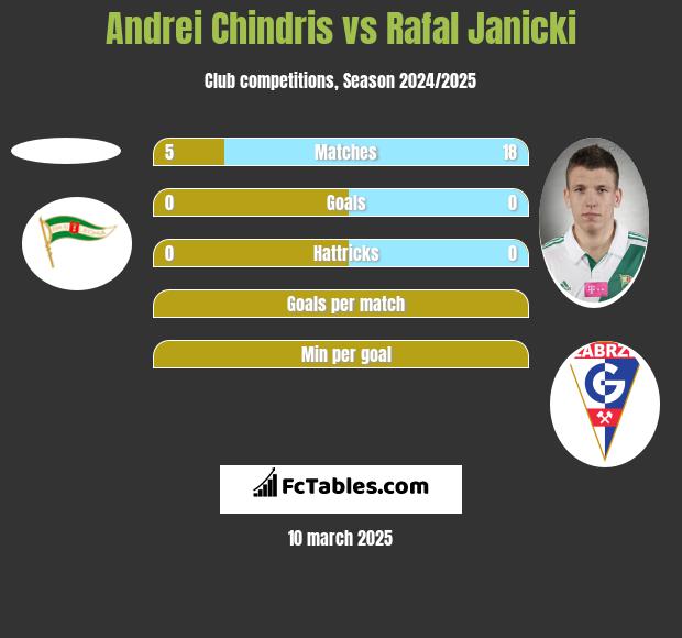 Andrei Chindris vs Rafał Janicki h2h player stats