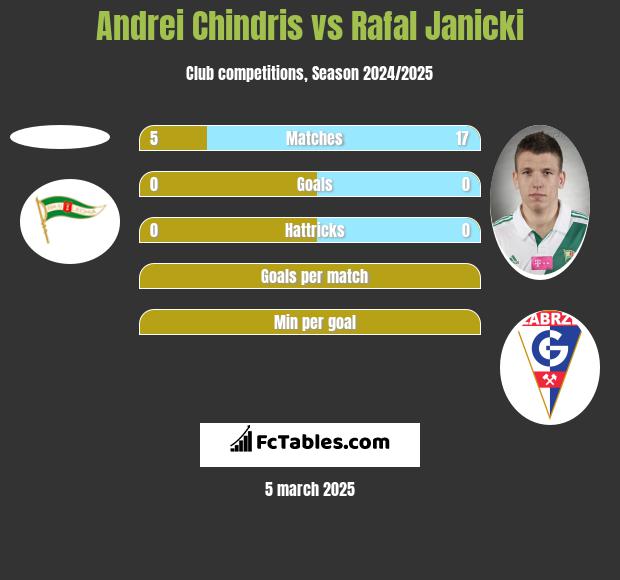 Andrei Chindris vs Rafal Janicki h2h player stats