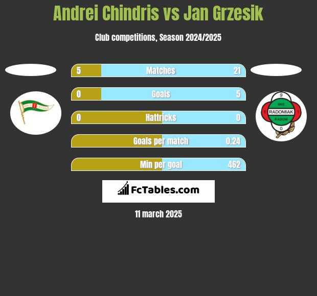 Andrei Chindris vs Jan Grzesik h2h player stats