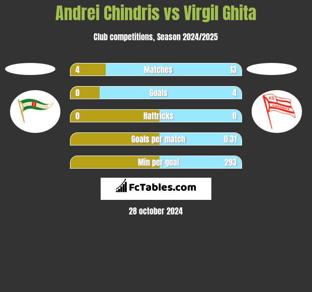 Andrei Chindris vs Virgil Ghita h2h player stats