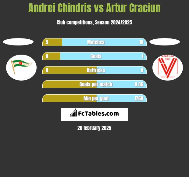 Andrei Chindris vs Artur Craciun h2h player stats