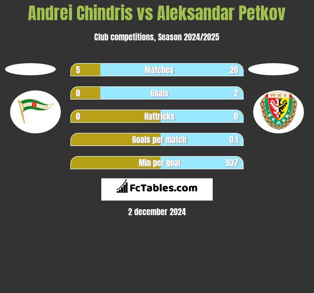 Andrei Chindris vs Aleksandar Petkov h2h player stats