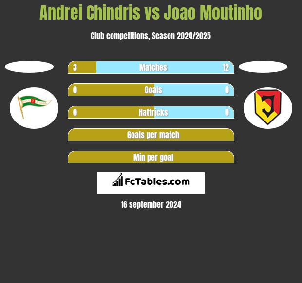 Andrei Chindris vs Joao Moutinho h2h player stats