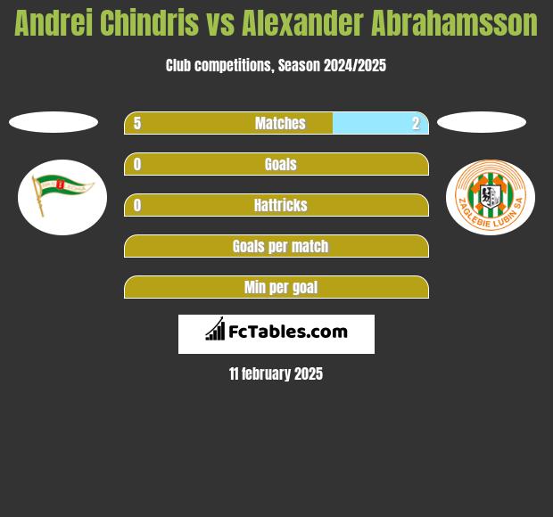 Andrei Chindris vs Alexander Abrahamsson h2h player stats