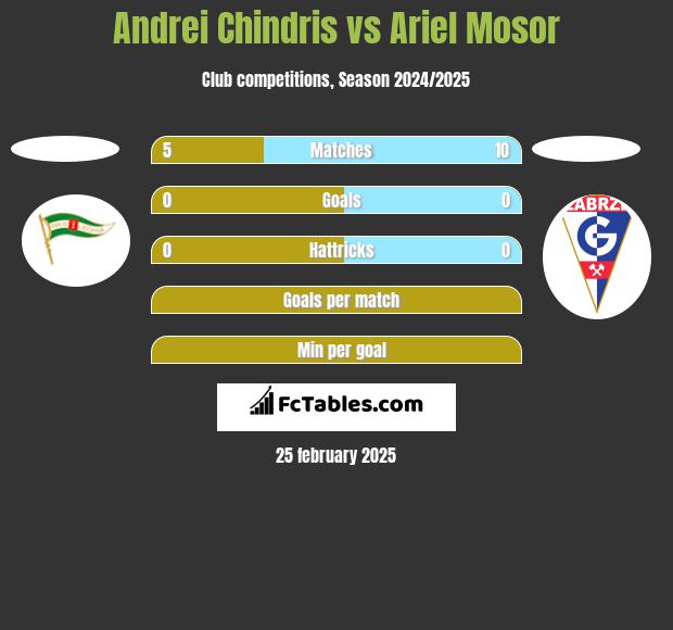 Andrei Chindris vs Ariel Mosor h2h player stats